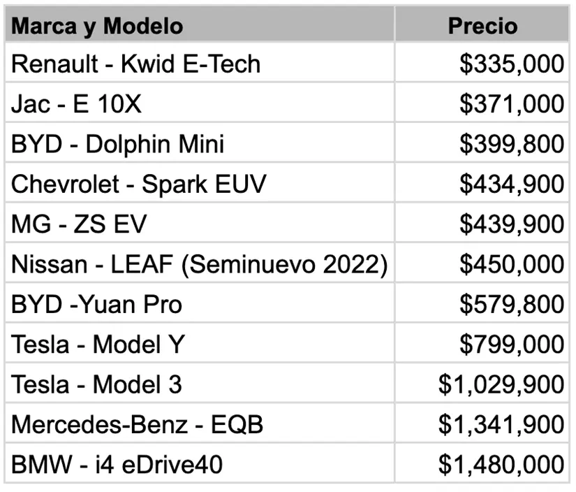Listado con algunos vehículos 100% eléctricos disponibles y sus precios en México.