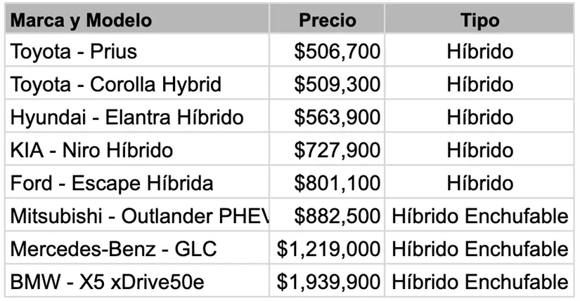 Listado con algunos vehículos híbridos disponibles y sus precios en México.