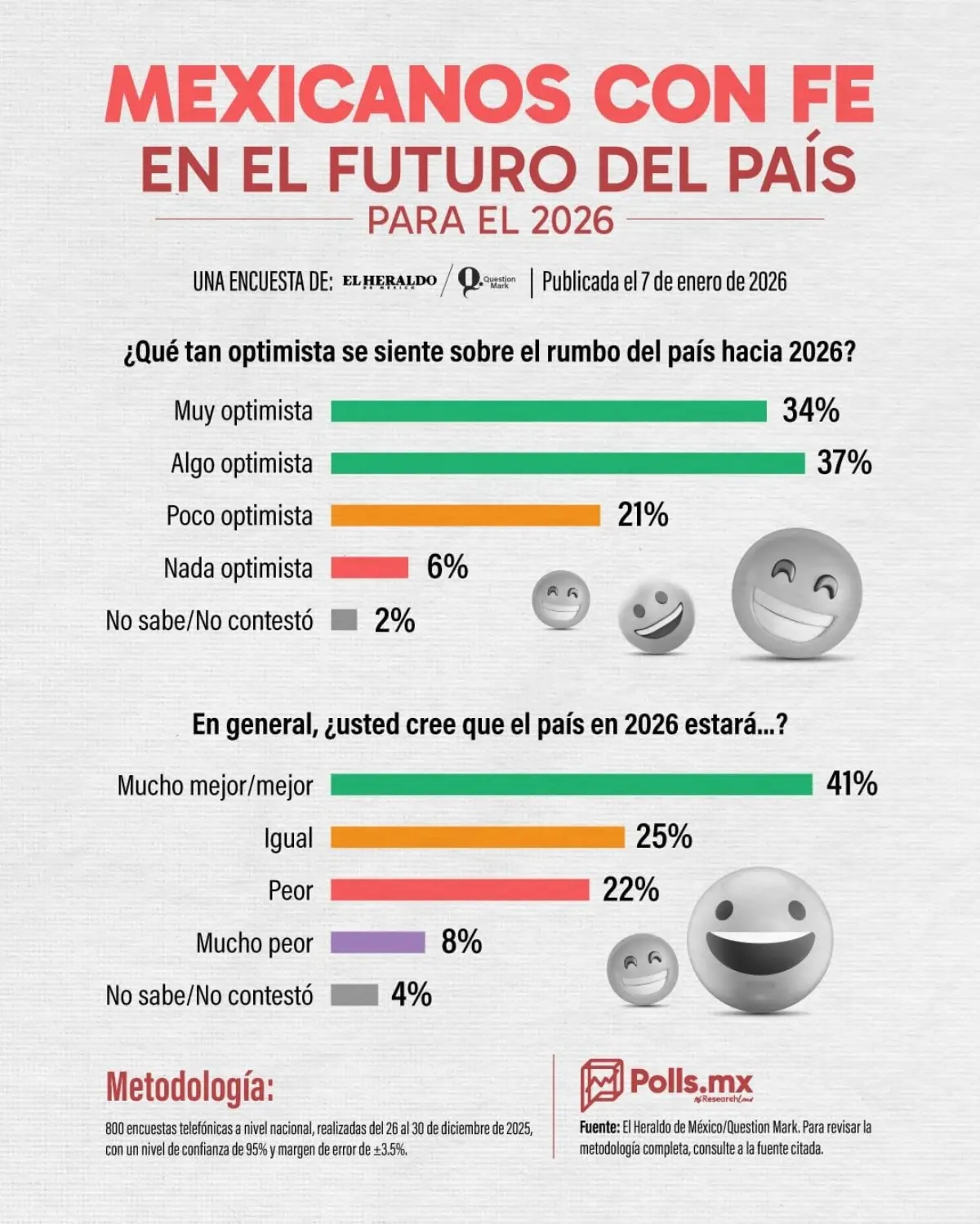 En total, el 71% de los encuestados tiene una visión optimista para México este año. Imagen: El Heraldo de México