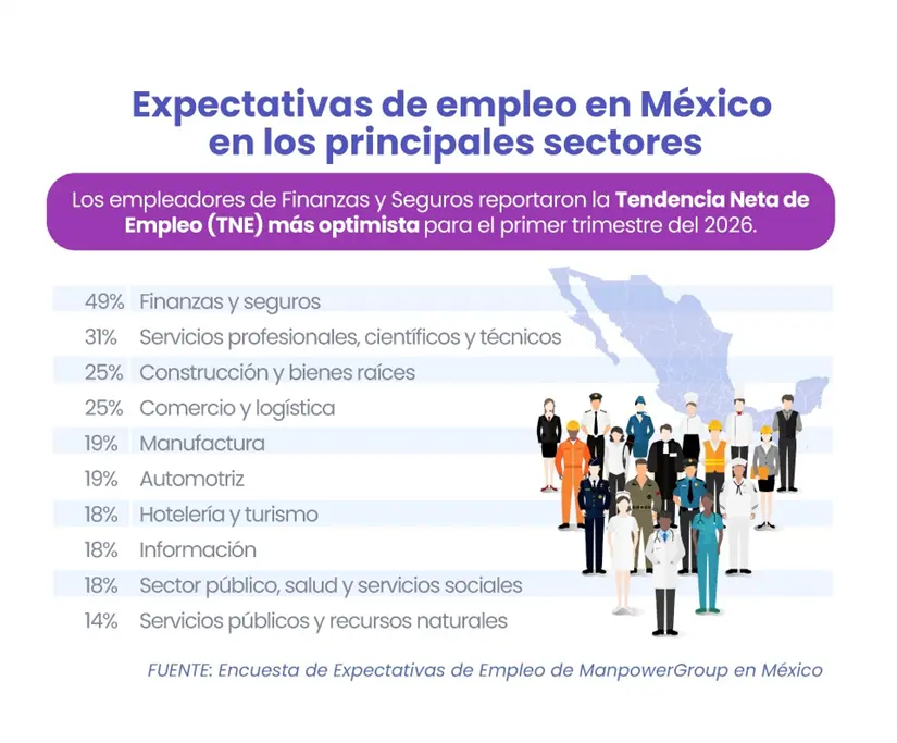 Los empleadores de Finanzas y Seguros reportaron la Tendencia Neta de Empleo más alta en México. | Diseño: José Ángel Arias