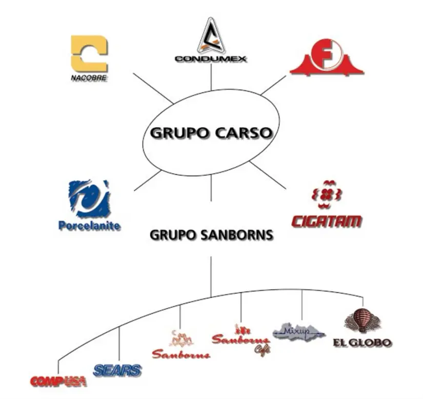 Grupo Carso, el dueño de la empresa Condumex. Foto: cortesía.