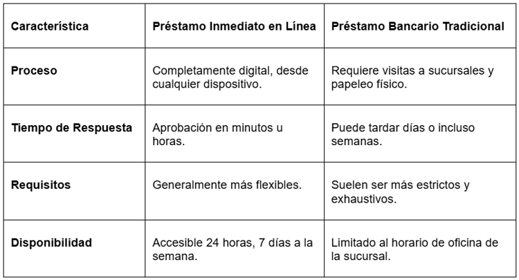 Préstamos inmediatos en línea en México: cómo funcionan y qué considerar antes de solicitar uno