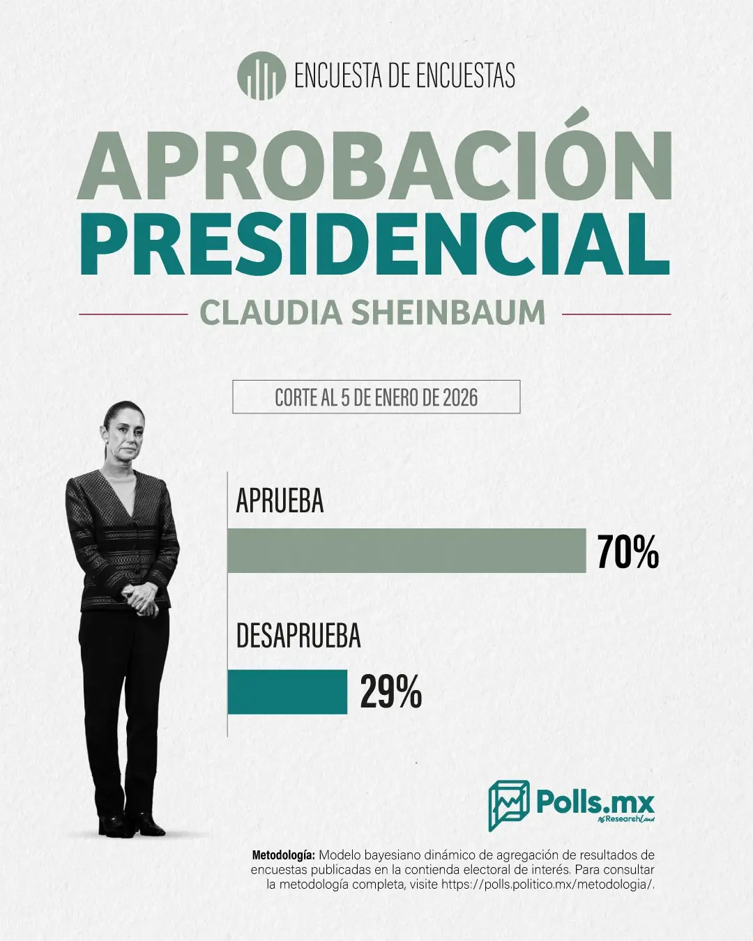 La encuesta registro un nivel de aprobación del 70% para Sheinbaum al cierre del 2025. Imagen: Polls MX