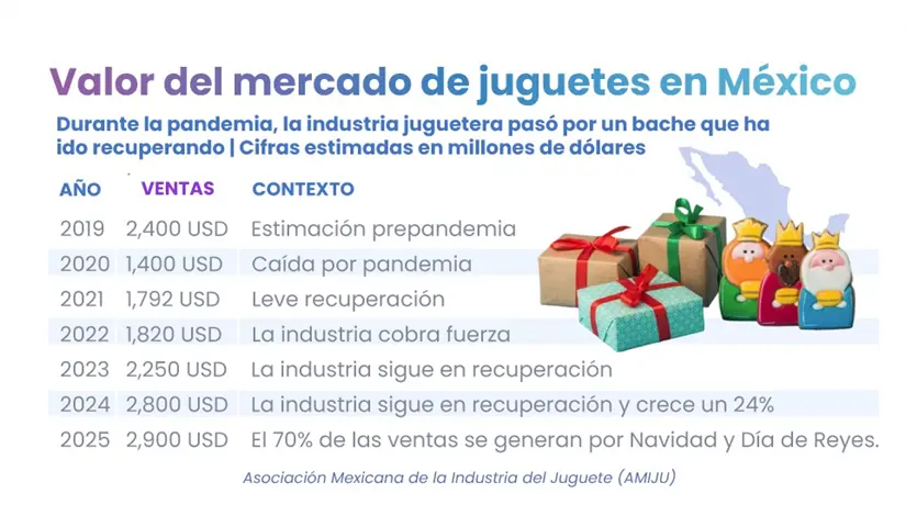 Aranceles, inflación y consumo digital presionan al sector juguetero en México, que llega a 2026 con bajo crecimiento y la necesidad urgente de reinventar su estrategia.