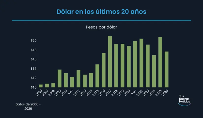 Dólar en los últimos 20 años de acuerdo al DOF. Foto: TBN