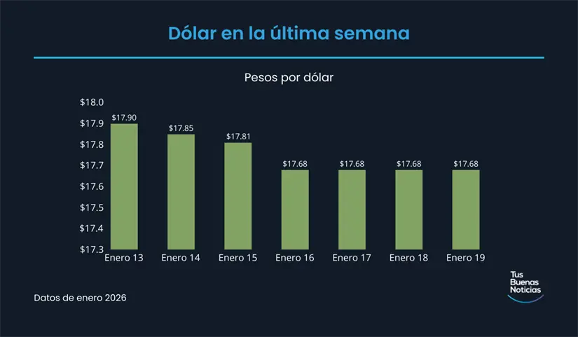 Precio del dólar en la última semana de acuerdo al DOF. Foto: TBN