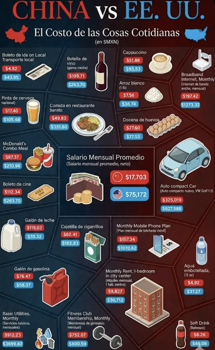 Comparativa de precios promedio de China y EE. UU. (los precios han sido convertidos a pesos mexicanos con un tipo de cambio aproximado de $17.58 por dólar).