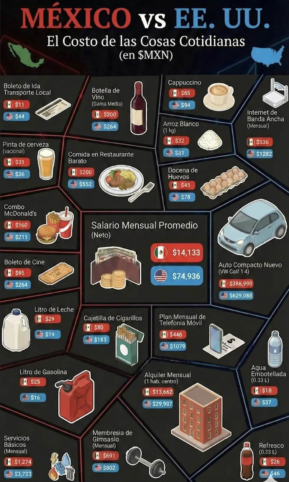 Comparativa de precios promedio de México y EE. UU.