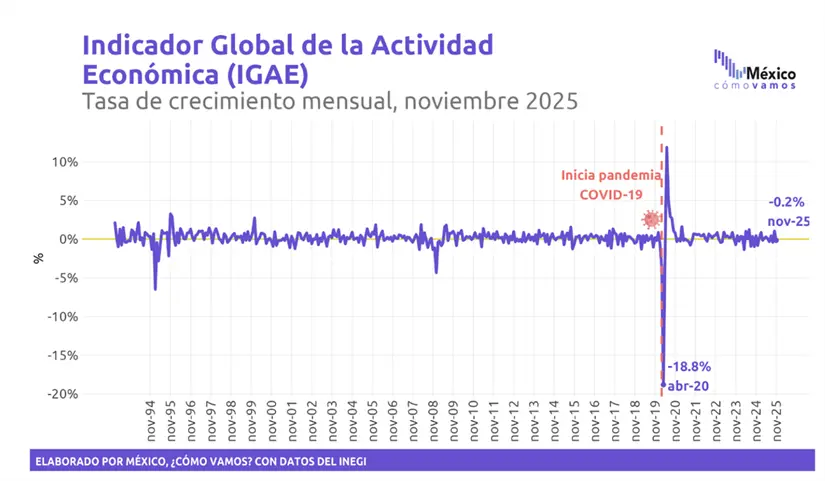 El retroceso mensual del -0.2% se puede interpretar como una corrección natural tras meses previos de alta actividad.