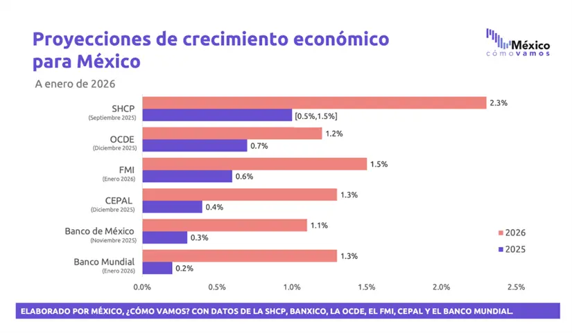 Proyecciones de crecimiento económico de diferentes organismos y entidades para 2026.