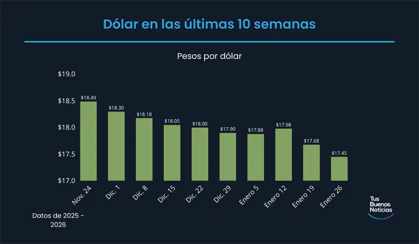 Dólar en las últimas 10 semanas de acuerdo al DOF. Foto: TBN