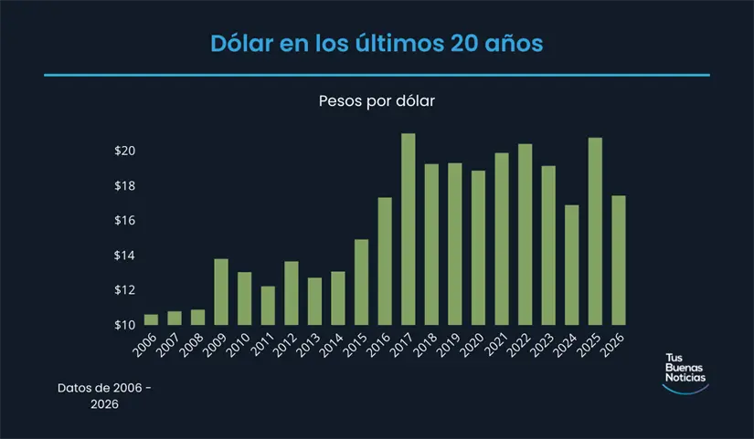 Dólar en los últimos 20 años de acuerdo al DOF. Foto: TBN