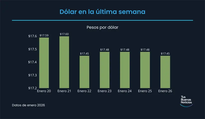Precio del dólar en la última semana de acuerdo al DOF. Foto: TBN