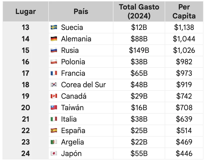 Ranking mundial de gasto en defensa. Cantidades expresadas en dólares.