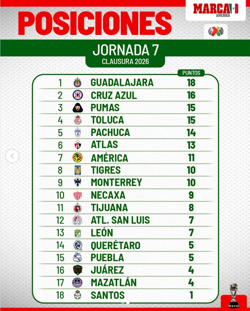 Posiciones de la Jornada 7. Foto: cortesía.