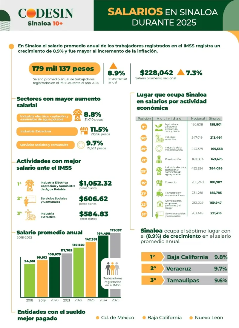 En 2025, el salario promedio anual en Sinaloa alcanzó 179 mil 137 pesos, con un crecimiento de 8.9%, superior a la inflación. Sectores estratégicos impulsan el alza y fortalecen la competitividad estatal. | Gráfico cortesía de Codesin
