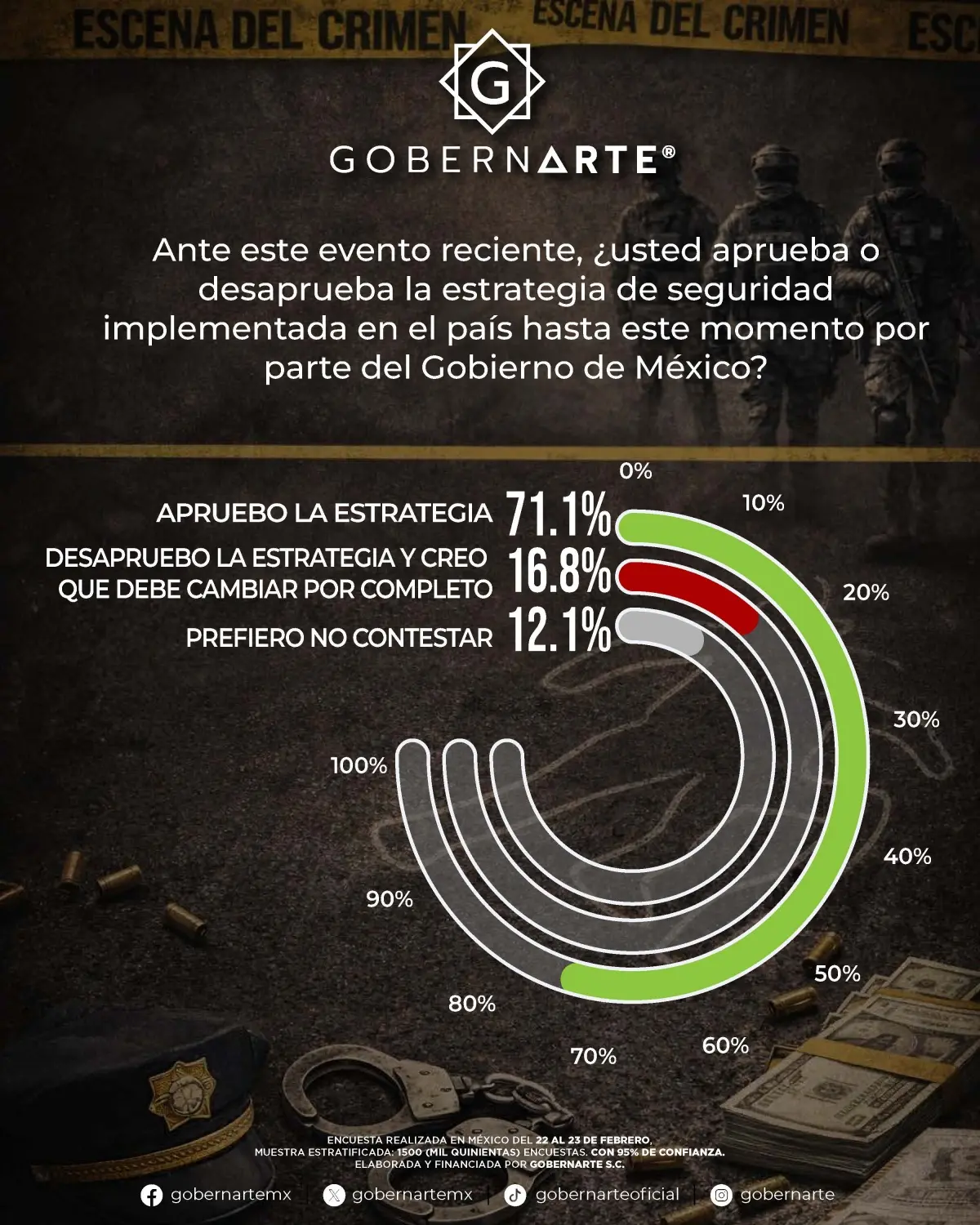 La mayoría también se mostró a favor de la estrategia de seguridad actual. Imagen: GobernArte
