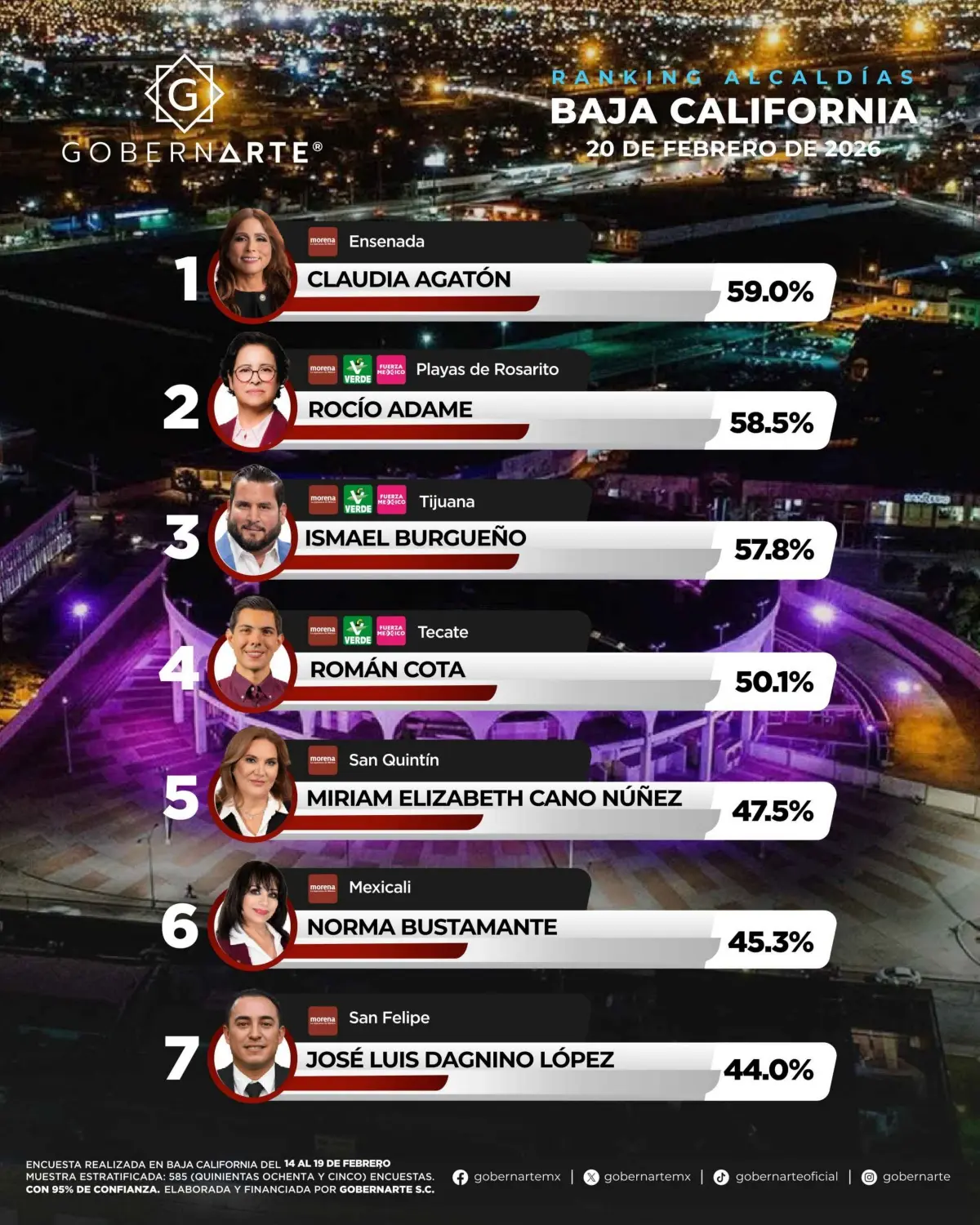 Este es el ranking de alcaldes de Baja California con mayor aprobación. Imagen: GobernArte