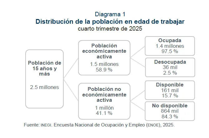 El 97.5% de la población económicamente activa en Sinaloa está ocupada, lo que confirma estabilidad laboral al cierre de 2025, aunque con una informalidad que alcanza el 47.6% y marca el principal desafío estructural.