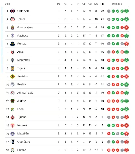 Tabla de posiciones. Foto: Cortesía