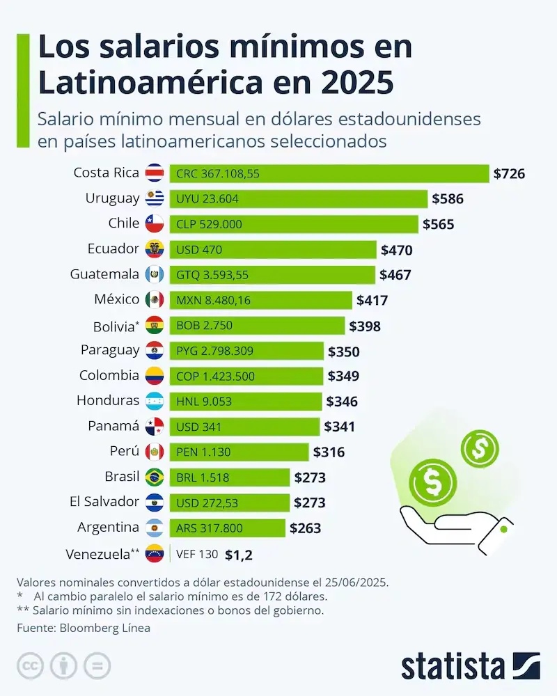 Estos son los países de América Latina con los salarios mínimos más elevados. Imagen: Statista