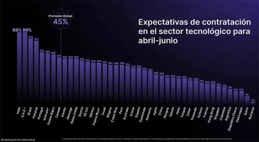 México registró una Expectativa Neta de Empleo de 40% en el sector tecnológico para el segundo trimestre de 2026, con más de la mitad de las empresas planeando contratar talento especializado.