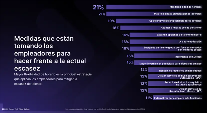 La flexibilidad laboral lidera como principal respuesta ante la escasez de talento: 21% de las empresas apuesta por horarios y ubicaciones flexibles, seguida del impulso a la capacitación (19%) y la búsqueda de nuevos perfiles.