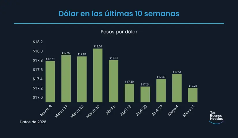 Dólar en las últimas 10 semanas de acuerdo al DOF. Foto: TBN
