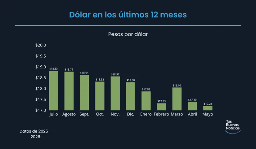 Dólar en los últimos 12 meses de acuerdo al DOF. Foto: TBN