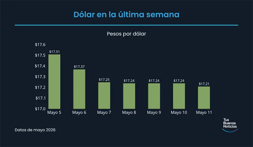 Precio del dólar en la última semana de acuerdo al DOF. Foto: TBN