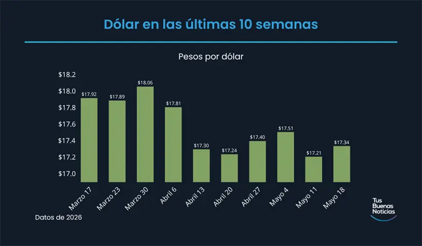 Dólar en las últimas 10 semanas de acuerdo al DOF. Foto: TBN
