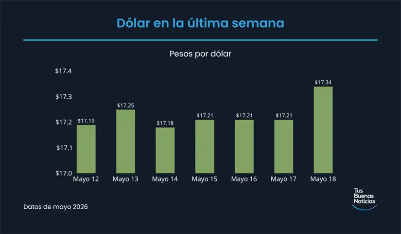 Precio del dólar en la última semana de acuerdo al DOF. Foto: TBN