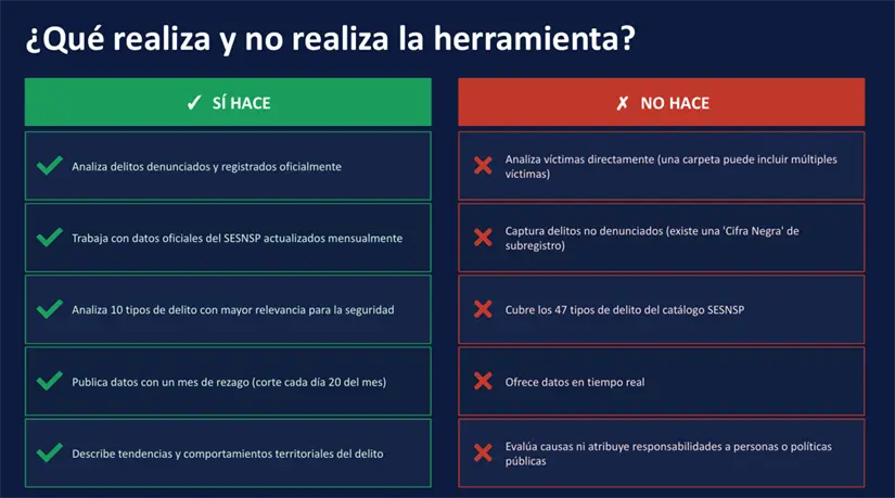 La plataforma detectó que 22 de los 32 estados del país registraron un aumento en el delito de extorsión, convirtiéndose en una de las principales alertas identificadas por Campeones de Seguridad.