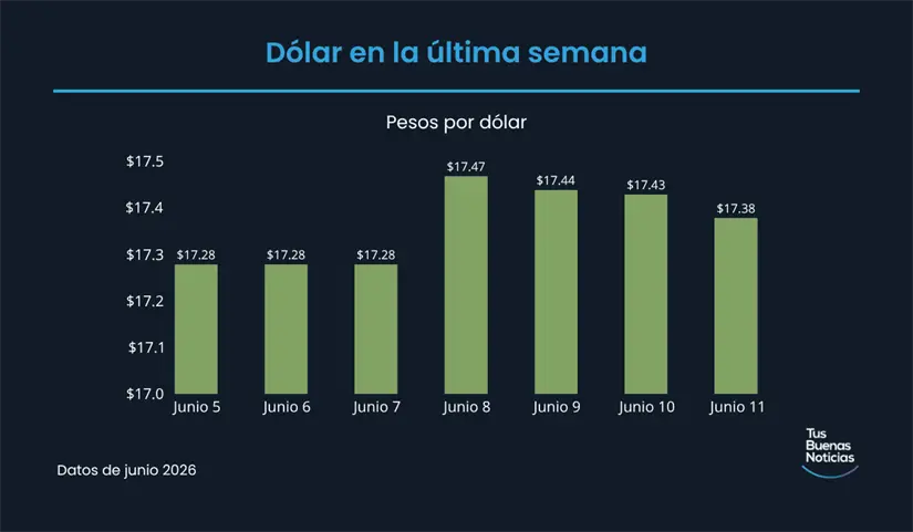 Precio del dólar en la última semana de acuerdo al DOF. Foto: TBN