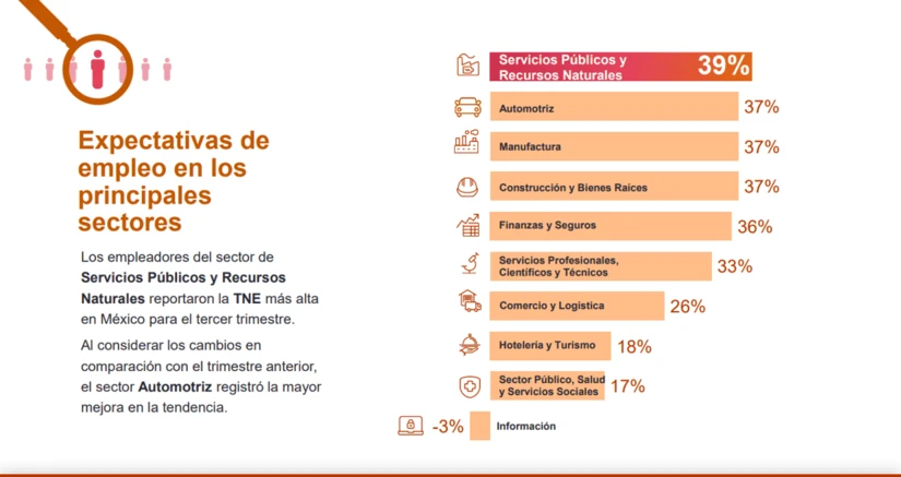 El sector automotriz registró el mayor crecimiento en expectativas de contratación, con un incremento de 20 puntos porcentuales frente al trimestre anterior.
