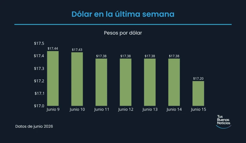 Precio del dólar en la última semana de acuerdo al DOF. Foto: TBN