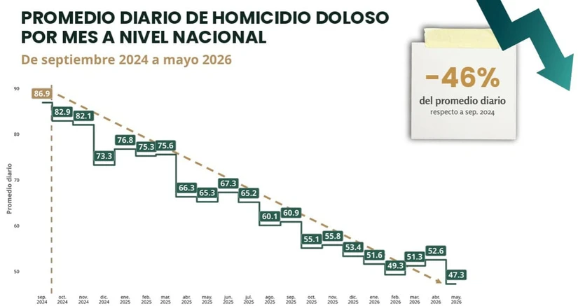 Reducción de homicidios