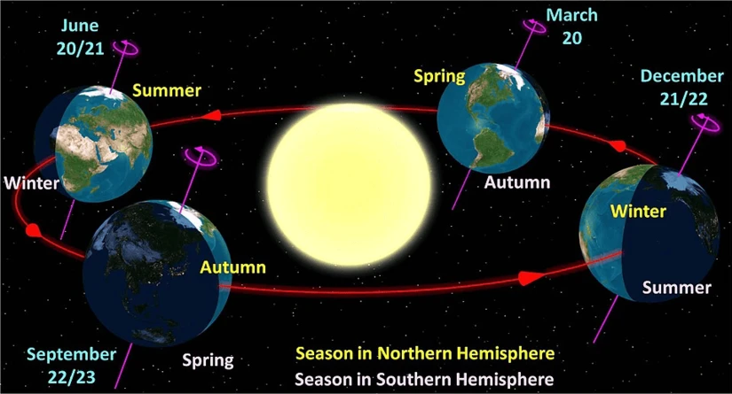 El solsticio se determina por la inclinación. Foto: Cortesía