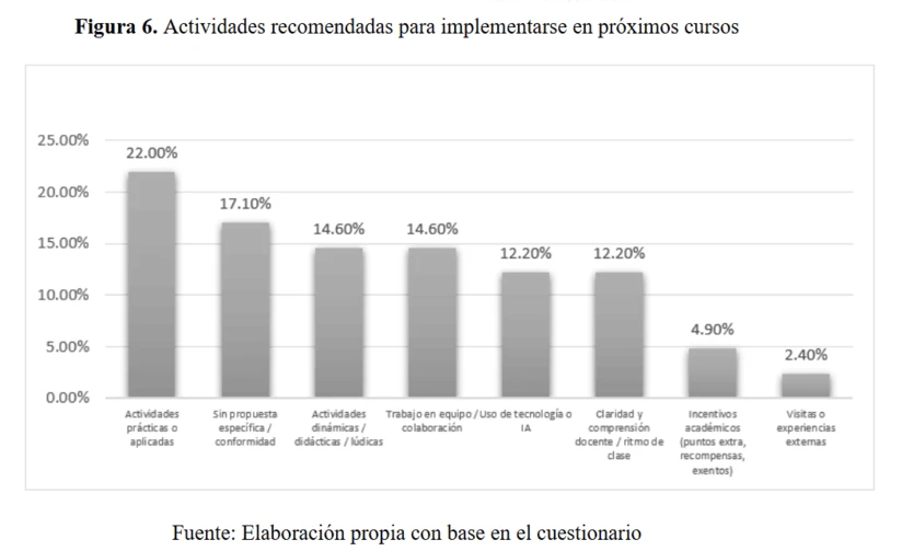 Actividades recomendadas para mejorar los procesos de enseñanza de matemáticas.