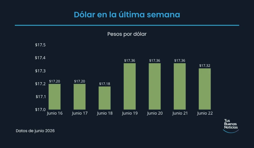 Precio del dólar en la última semana de acuerdo al DOF. Foto: TBN