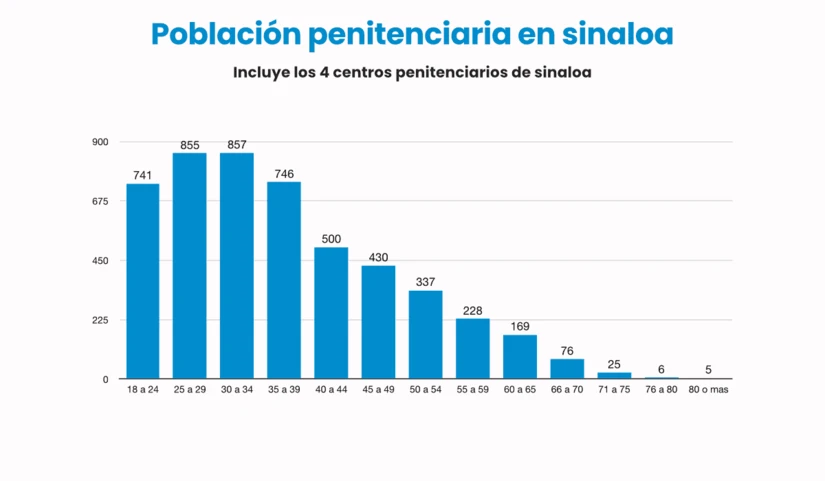 Los centros penitenciarios de Aguaruto, Goros II, El Évora y El Castillo concentran a cerca de cinco mil internos, de los cuales casi dos terceras partes son adultos jóvenes.
