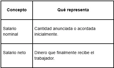 Aprende a diferenciar entre salario nominal y salario neto