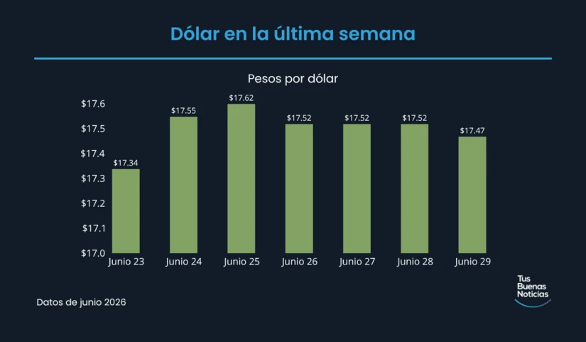 Precio del dólar en la última semana de acuerdo al DOF. Foto: TBN