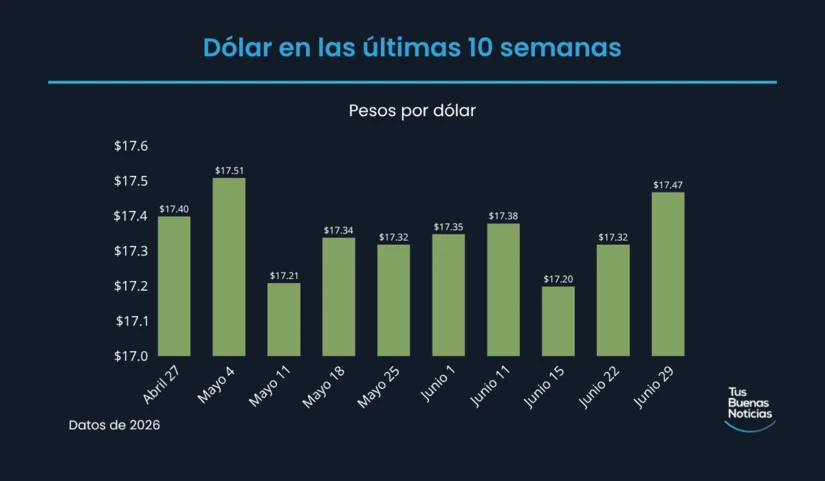 Dólar en las últimas 10 semanas de acuerdo al DOF. Foto: TBN