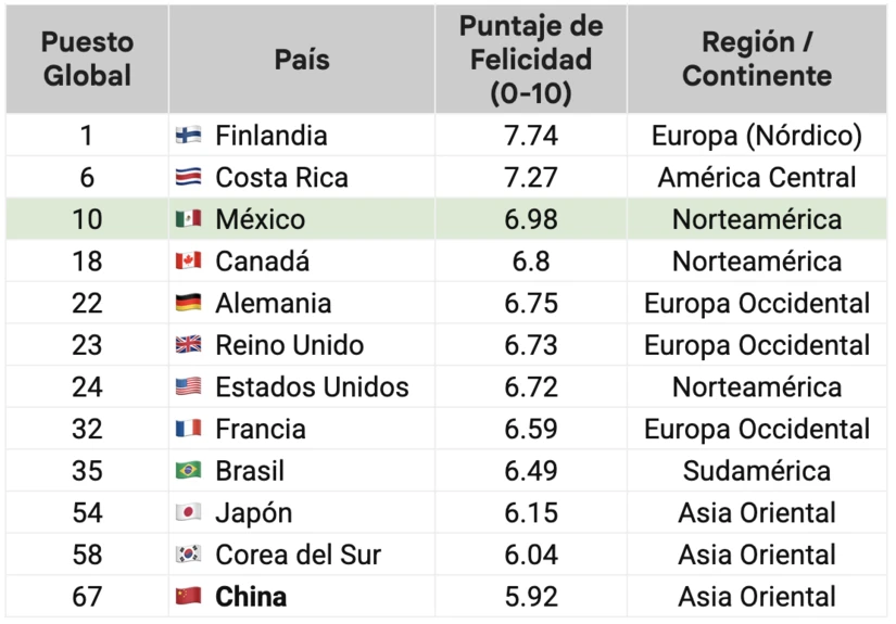 La posición de México en comparación con una muestra representativa de naciones de diversos continentes según el consolidado del Reporte Mundial de Felicidad.