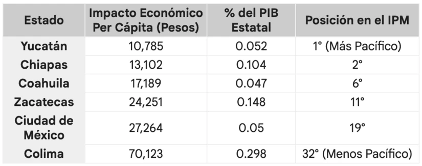 Tabla comparativa del costo de la violencia.