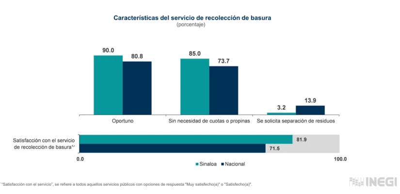 En 2025, en el estado de Sinaloa, 90% de la población de 18 años y más refirió que el servicio de recolección de basura de su ciudad es oportuno. Por otra parte, al 3.2% se le solicita separación de residuos. | Gráfico de INEGI