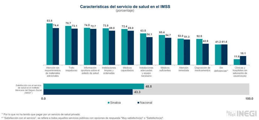Durante 2025, en el estado de Sinaloa, 83.8% de la población usuaria del servicio de salud en el IMSS refirió que le brindaron atención sin requerimientos de materiales adicionales. Por otra parte, 11.6% recibió este servicio en clínicas y hospitales sin saturación de usuarios(as). | Gráfico de INEGI