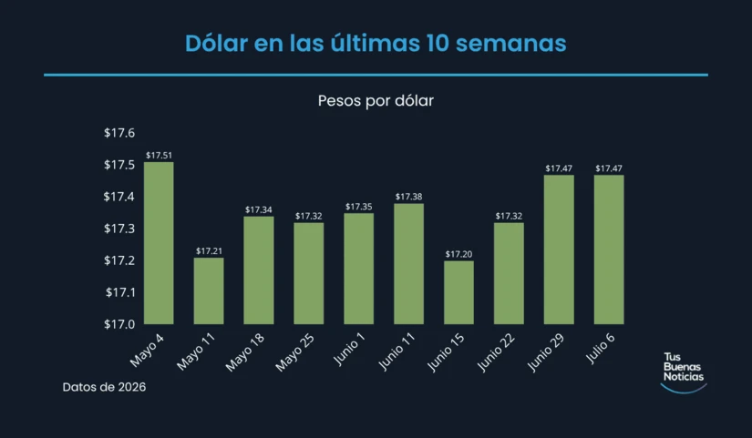 Dólar en las últimas 10 semanas de acuerdo al DOF. Foto: TBN