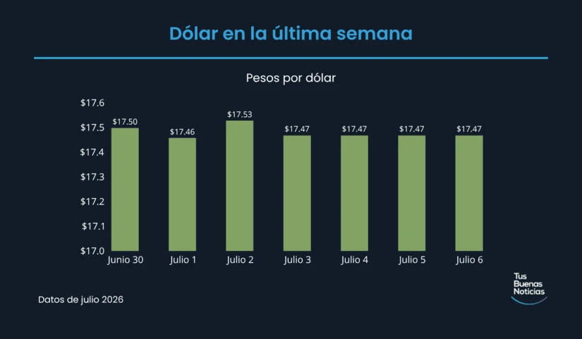 Precio del dólar en la última semana de acuerdo al DOF. Foto: TBN